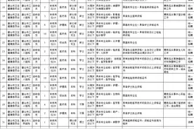 部分岗位有编制！唐山最新招聘340人！看看你符合条件吗？图片