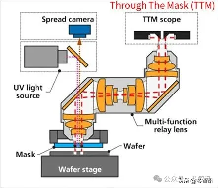 佳能力推的纳米压印技术，为何难以替代ASML EUV光刻机？