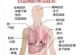白细胞增多，就是白血病吗？图片
