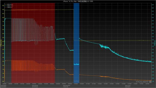 iPhone14系列「优化电池充电」功能会导致停充，但实测后建议打开