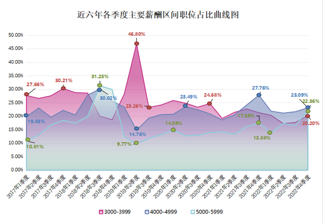 2022年广西人才网薪酬报告出炉！薪酬最高的职位是…