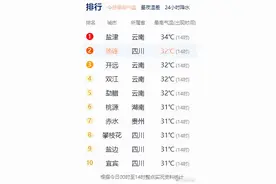 破30℃！四川多地冲上全国高温排行榜图片