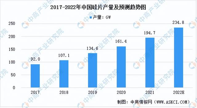 2022年中国LED产业链上中下游市场分析