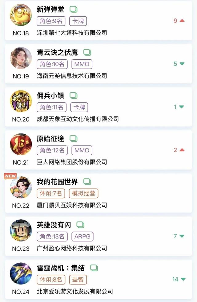 金秋微信小游戏畅销榜有何新变化？头部格局及新晋产品盘点
