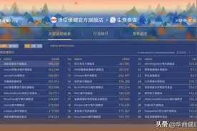 汤臣倍健618全网总销售额破8亿 多款科学营养产品成口碑爆款图片