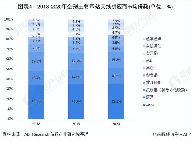 「行业深度」洞察2021:中国基站天线行业竞争格局及市场份额分析