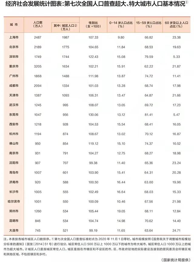 我国东北有望建设1个超大城市、3个特大城市，打造三大都市圈