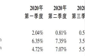 财报解析 | 三个层面揭示维信金科(02003.HK)量质平衡发展的格局图片