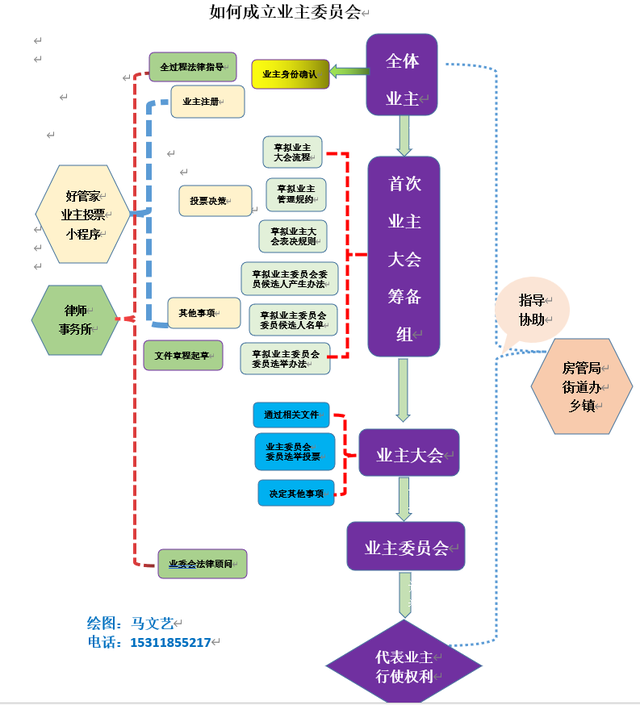 业主投票小程序介绍及使用说明