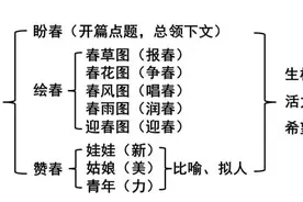 朱自清《春》知识点归纳图片