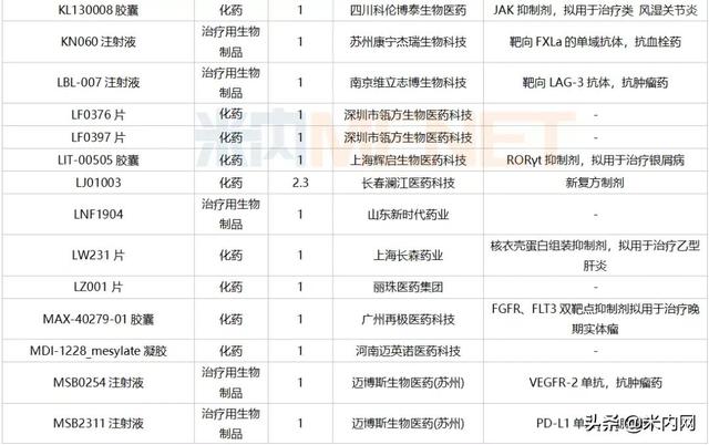 12月6个1类新药、2个首仿获批，这6个重磅品种申报新适应症