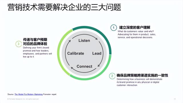 悠易×Forrester丨企业该应该如何建设自己的营销堆栈?