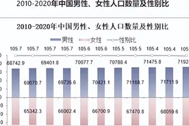 最新人口性别比出炉，中国男性人口下降了，大家更中意生女儿了？图片