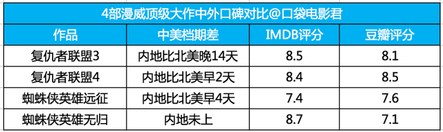 豆瓣评分断崖式暴跌！大卖117亿的《蜘蛛侠英雄无归》是大烂片？