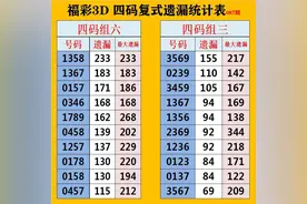 福彩3D最新遗漏数据统计更新至2022087期图片