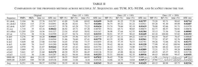 少即是多：视觉SLAM的点稀疏化(IROS 2022)