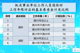 机关工作人员正处级退休，每月养老金能不能达到9000元以上呢？图片