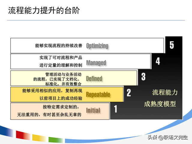 流程持续优化的路线图，100页流程设计与优化方法