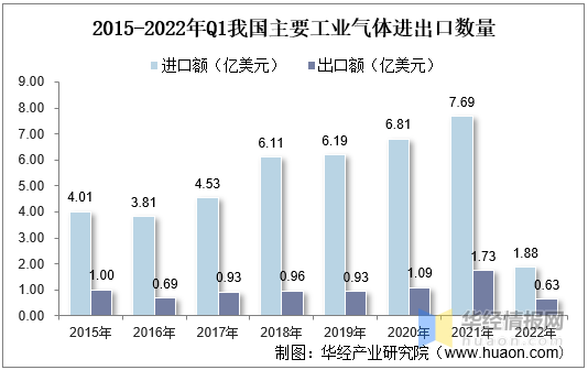 2022年全球及中国工业气体市场规模、进出口及行业发展趋势分析