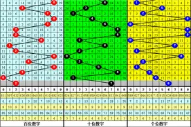 大鹏第2022336期排列三推荐：重号轮空，双胆2、7今晚要出图片