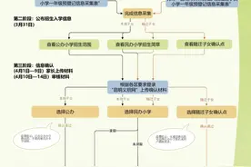 @盘龙区小学新生家长 ：入学预登记指南来啦！图片