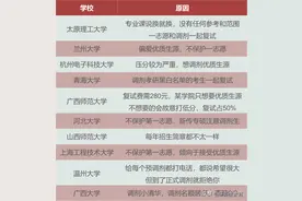 24考研︱黑名单VS白名单院校合集，择校一定要了解！图片