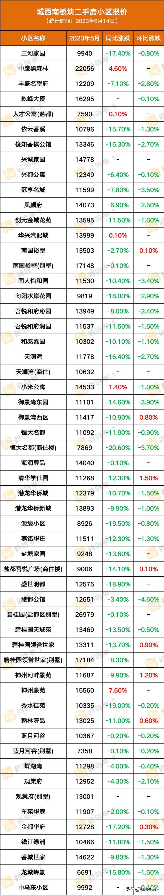 環(huán)比降幅最高達(dá)30%，鹽城市區(qū)二手房最新報(bào)價(jià)！