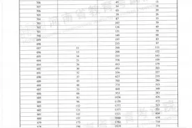 转给高考生，河南近三年普通高招一分一段统计表来了图片