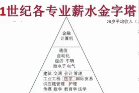 不同专业薪资“金字塔”，医学属于倒数第3级，经济位列第2级图片