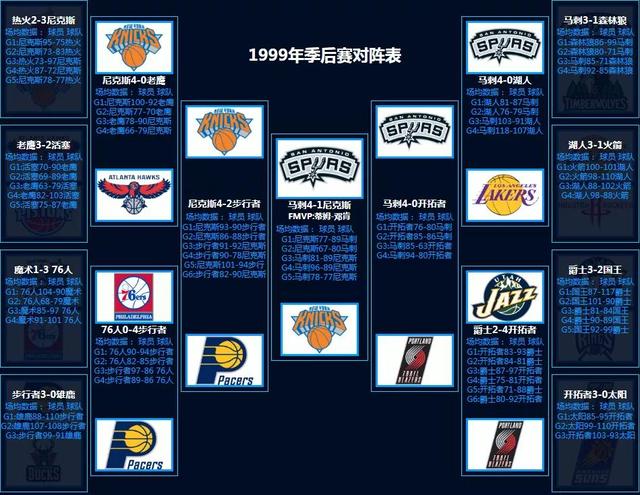 NBA季后赛对阵回顾（1986-2022）