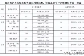 一图看懂医保报销比例|大象“帮”你问医保③图片