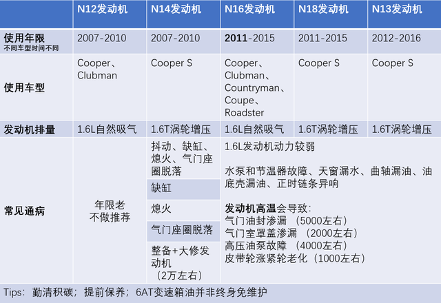 加入车友会，修车是真贵，二手MINI购买攻略