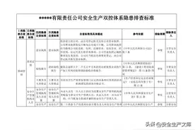 工贸企业--双重预防体系隐患排查清单图片