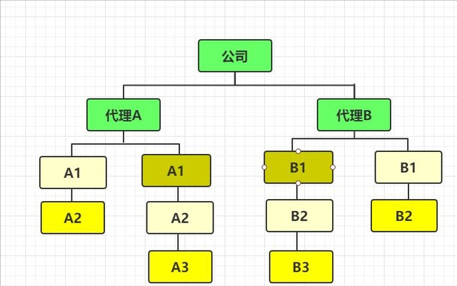 最长见的低成本推广方式--代理分销