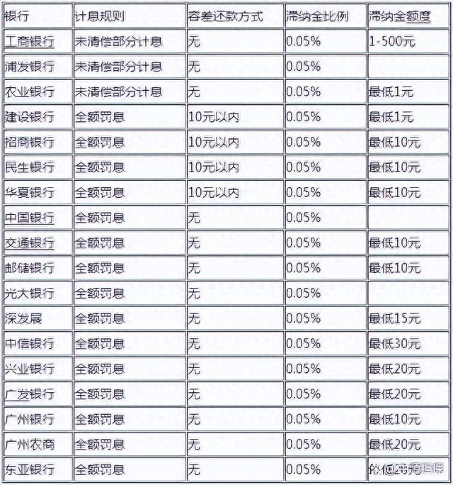征信30天以内逾期，逾期1天和90天,后果居然差这么多逾期 配图01