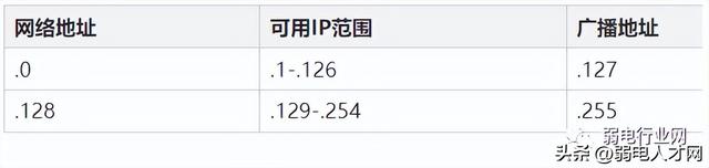 IP地址段与子网掩码对应表，平时不会的都在这里