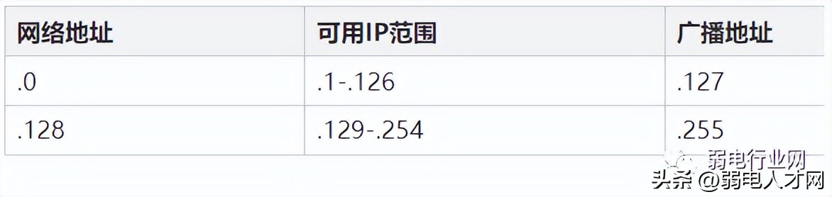 IP地址段与子网掩码对应表,平时不会的都在这里插图5 IP地址段与子网掩码对应表,平时不会的都在这里