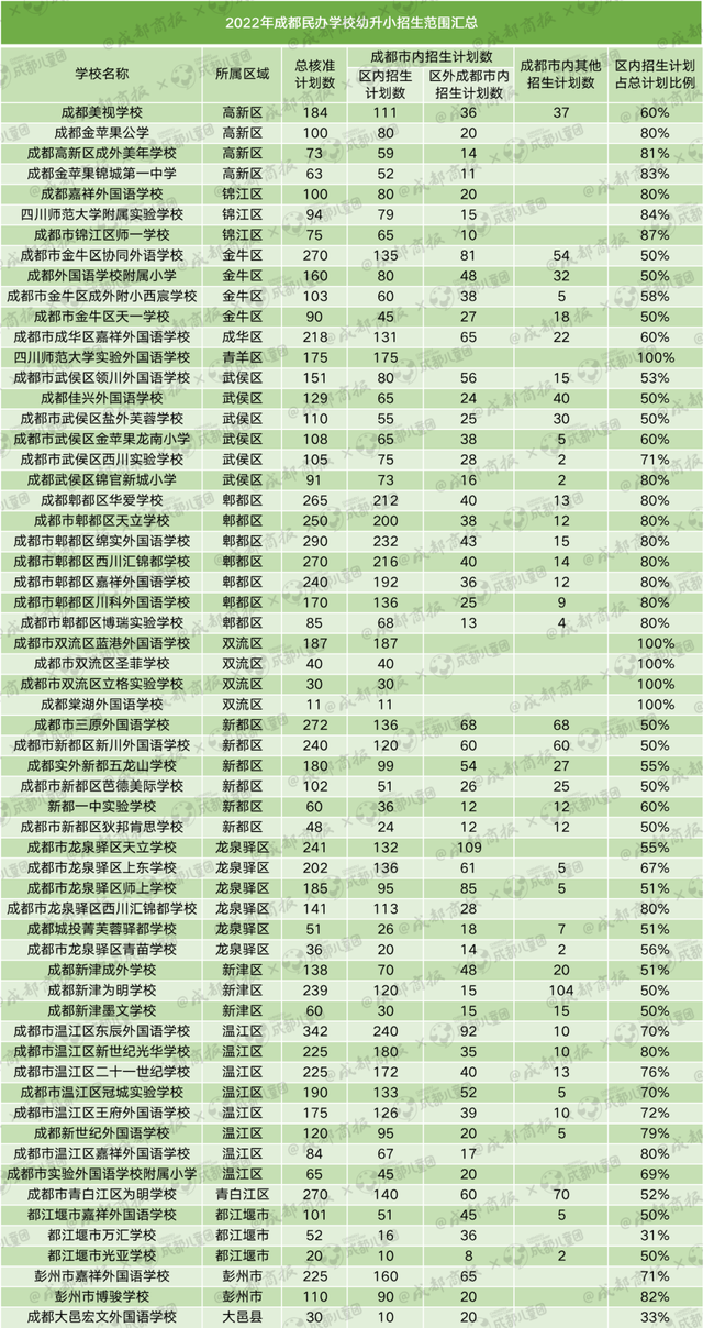 最少只招8个人！成都民办小学开始报名，这份数据很重要