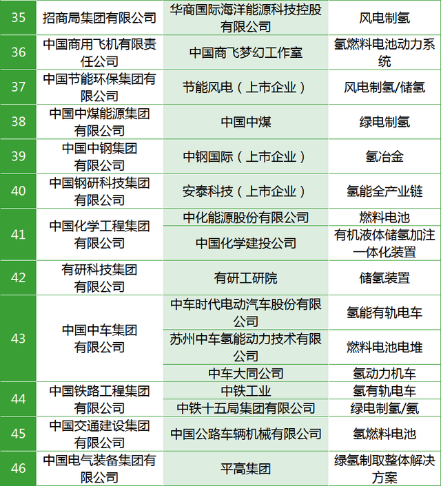 氢能军团亮相：46家央企、38家国企！