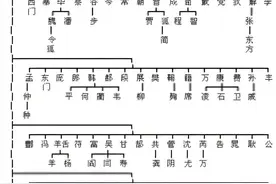 中国姓氏起源，您的姓氏图腾是什么？三皇五帝中你是哪一位的后人图片