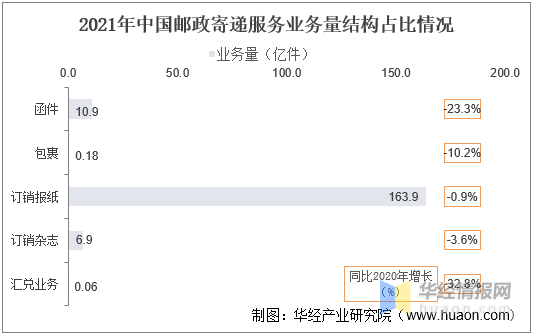 干货！一文看懂邮政行业发展现状：快递均价下降2.83元/件