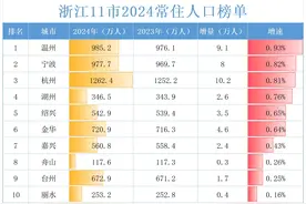 浙江数据出炉，温州增速第一，杭州人口增量五连降图片