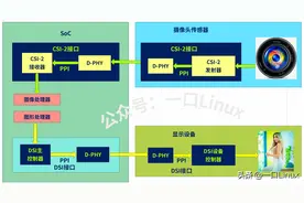 Camera 驱动系列文章| 2.MIPI、CSI基础图片