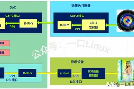 Camera 驱动系列文章| 2.MIPI、CSI基础图片