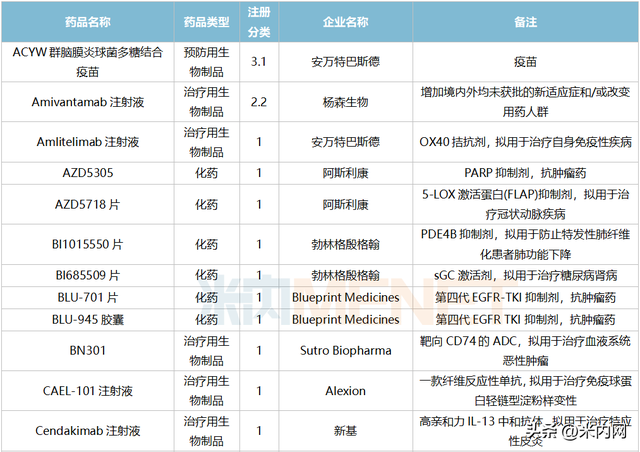 7月3个改良新药报产！3个进口原研药首次国内获批