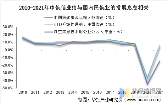 干货!一文看懂全球分销系统行业竞争格局:中航信全球份额第二