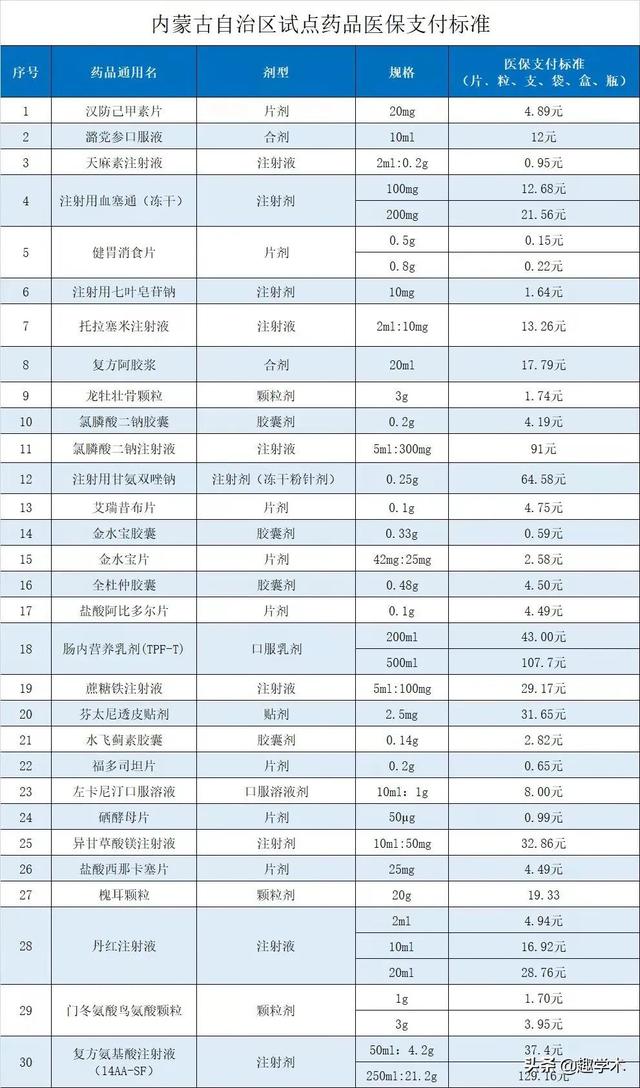 终极大杀器来了！医保支付标准试点！（附支付标准及品种名单）