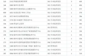福州事业单位报名人数3.6万！竞争比1:594人！捡漏调整岗位图片