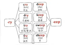 初中英语单词融合思维导图中！单词记忆有规律，以旧记新才科学图片