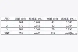 最新统计来了！一季度，广饶结婚462对，离婚153对！图片
